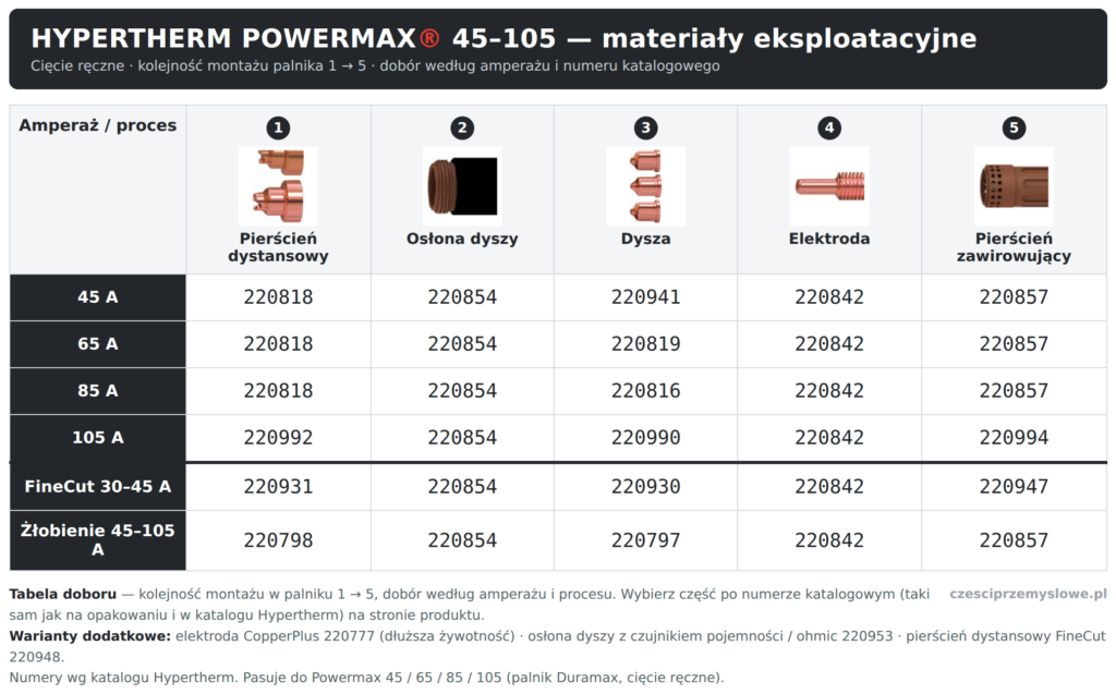 Hypertherm Powermax 45-105 — schemat materiałów eksploatacyjnych